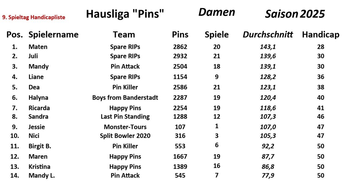 9. Spieltag Handicapliste Damen 2025_ergebnis
