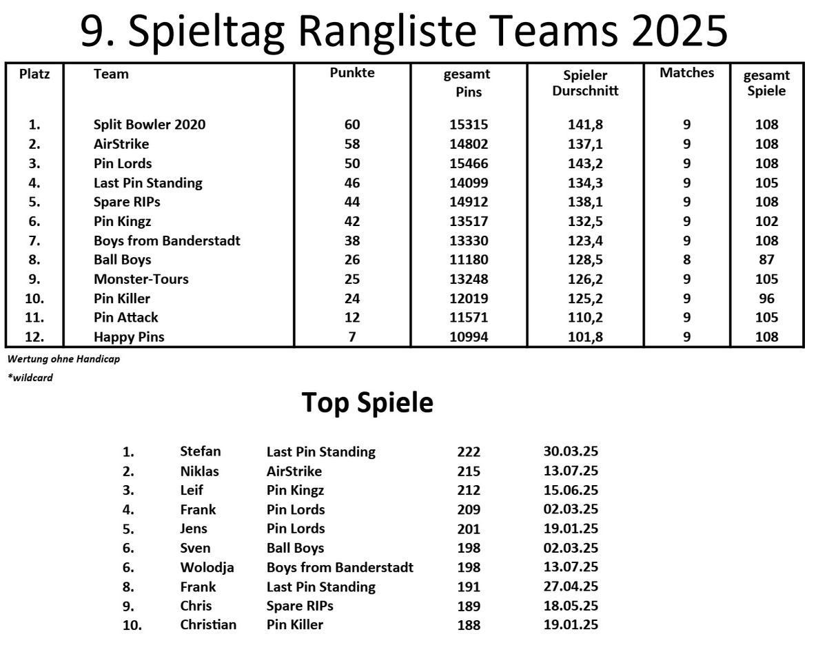 9. Spieltag Rangliste Teams 2025_ergebnis