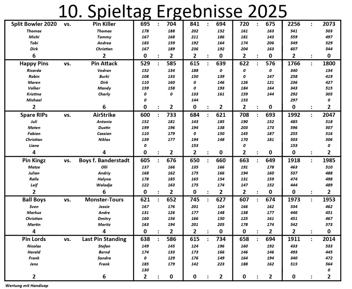10. Spieltag Ergebnisse 2025_ergebnis