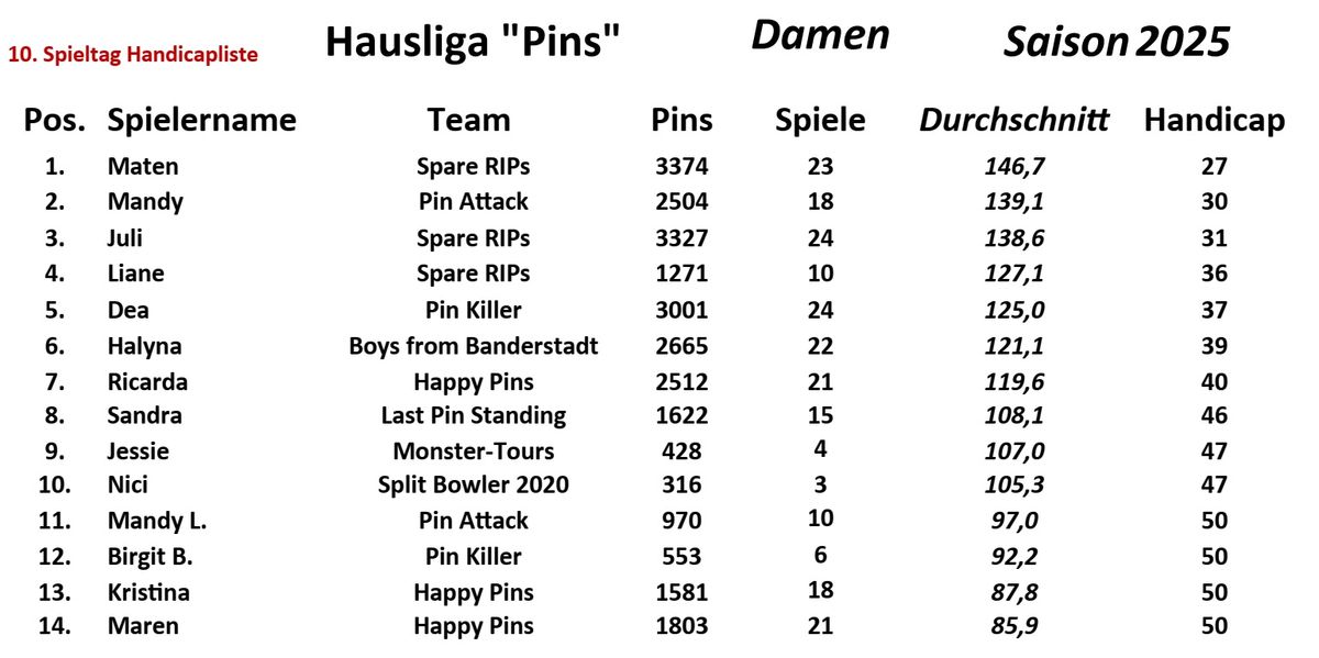 10. Spieltag Handicapliste Damen 2025_ergebnis