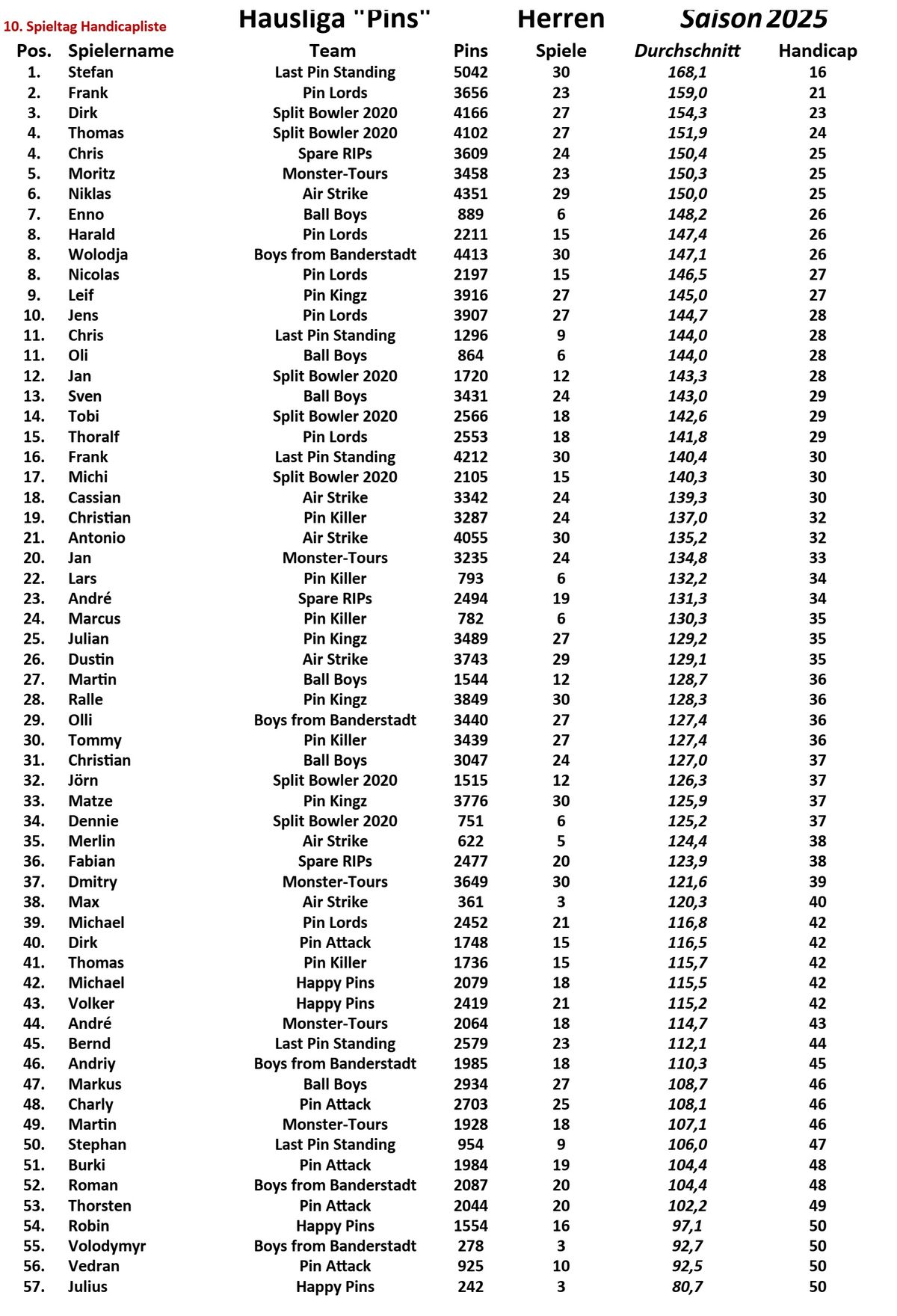 10. Spieltag Handicapliste Herren 2025_ergebnis