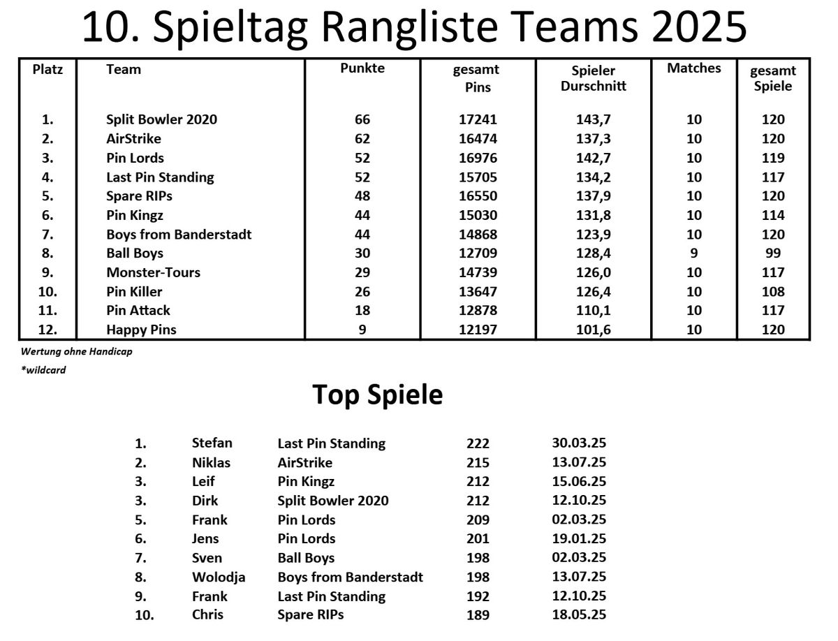 10. Spieltag Rangliste Teams 2025_ergebnis