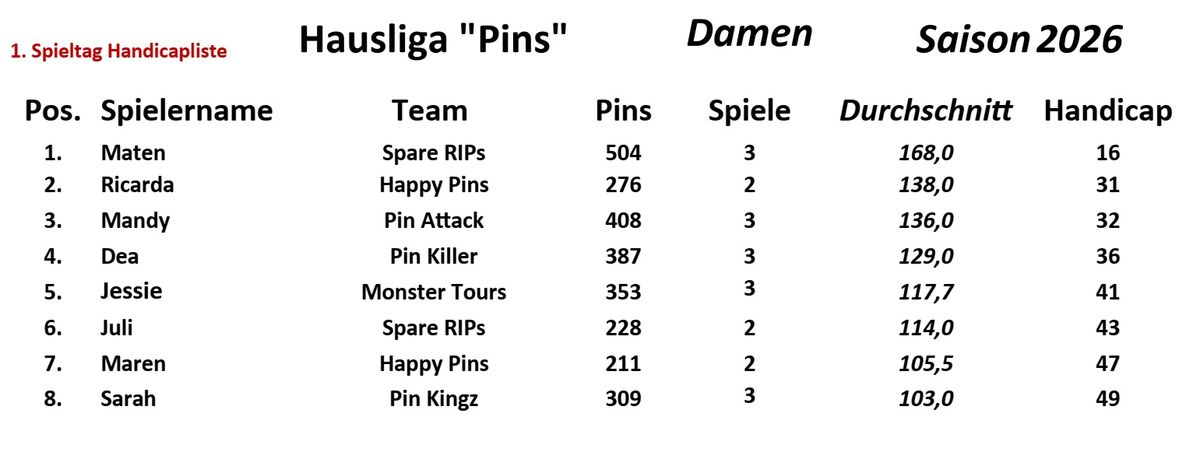 1. Spieltag Handicapliste Damen 2026_ergebnis