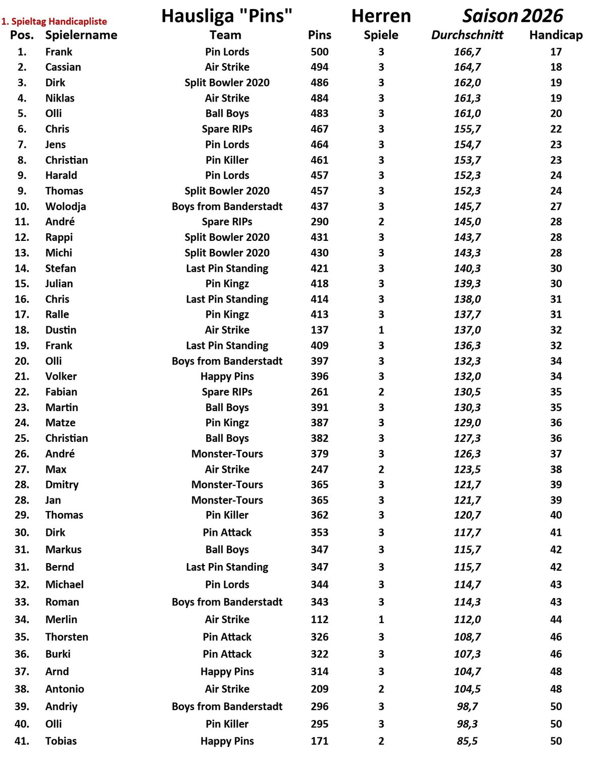 1. Spieltag Handicapliste Herren 2026_ergebnis