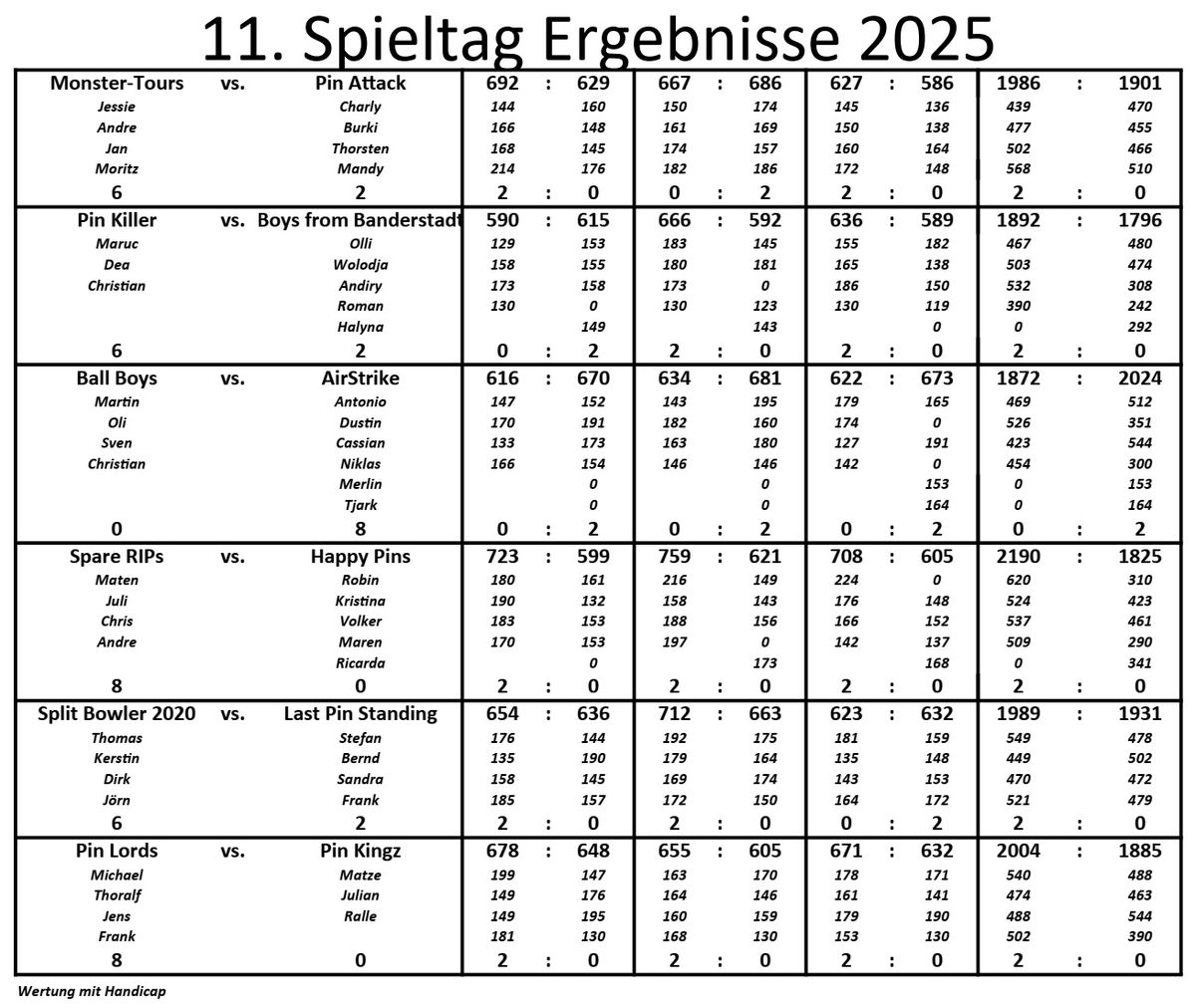 11. Spieltag Ergebnisse 2025_ergebnis