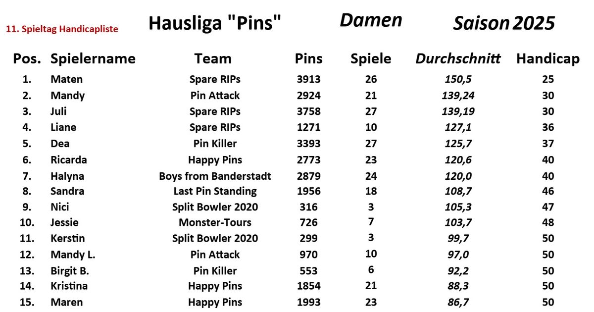 11. Spieltag Handicapliste Damen 2025_ergebnis