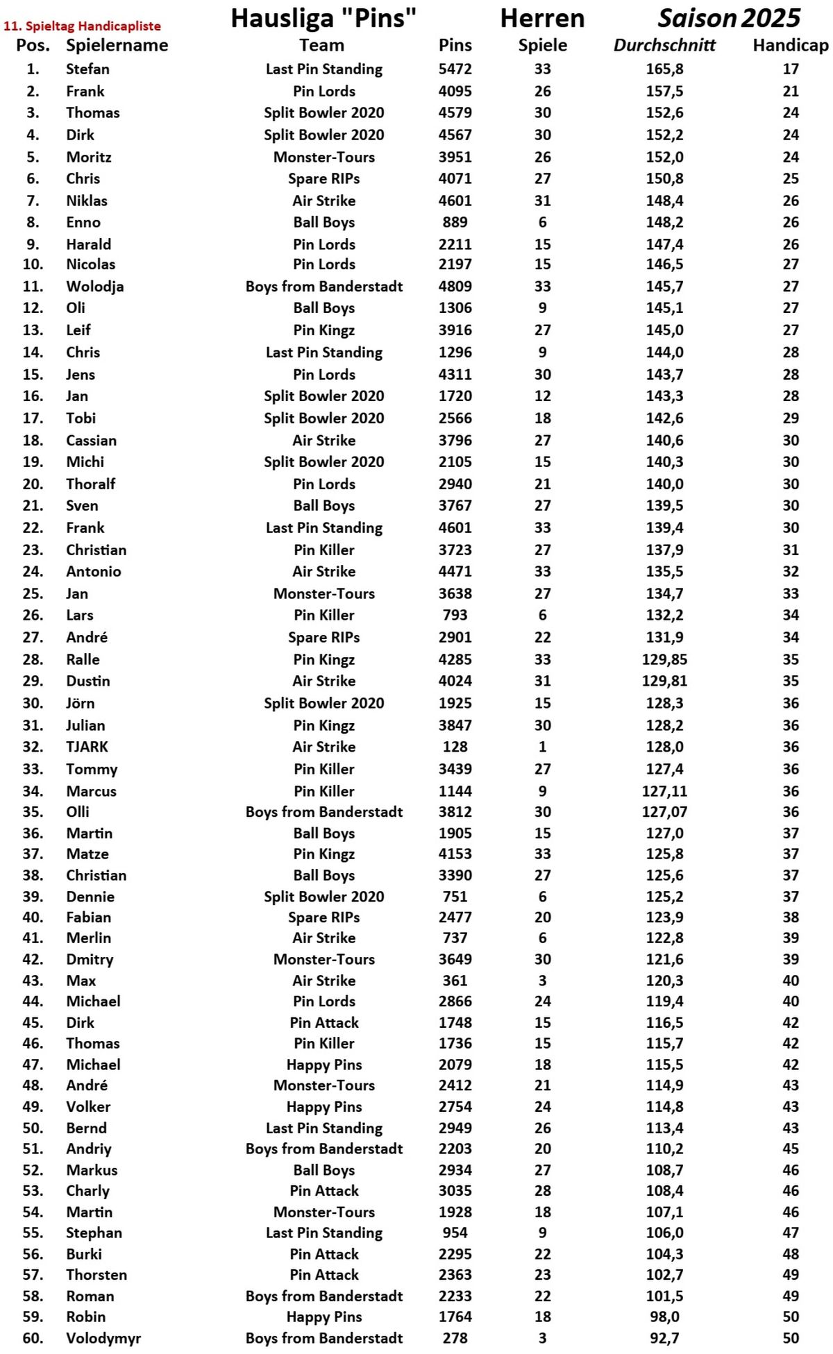 11. Spieltag Handicapliste Herren 2025_ergebnis