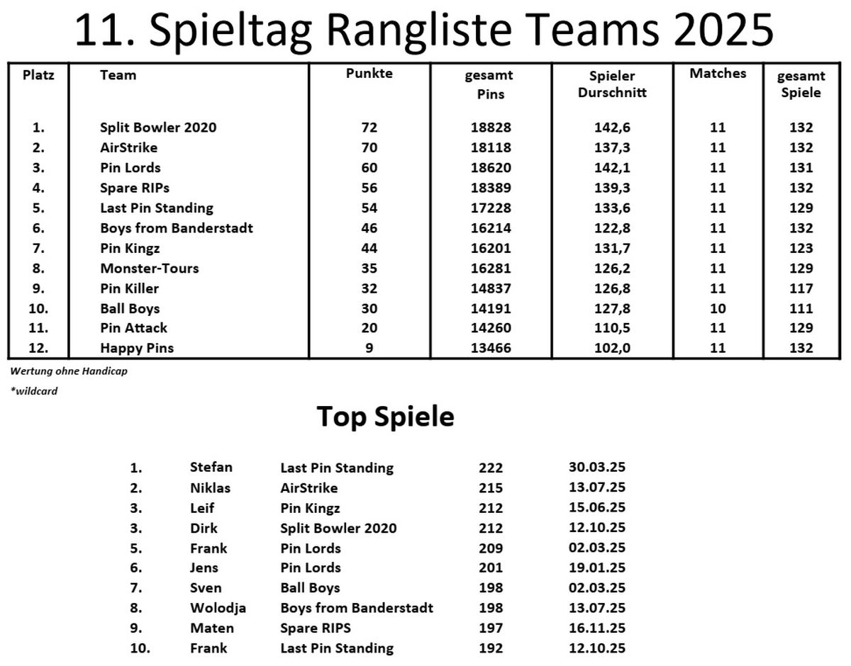 11. Spieltag Rangliste Teams 2025_ergebnis